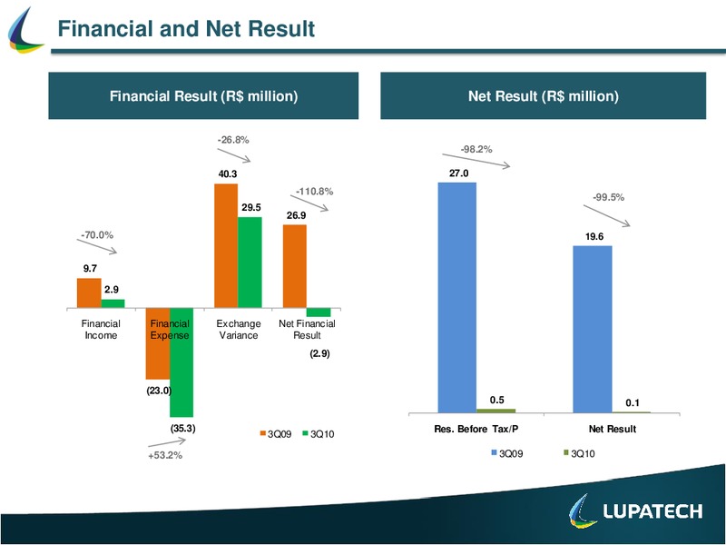 Q3 2010 EARNINGS CALL – Lupatech S.A – slide 11