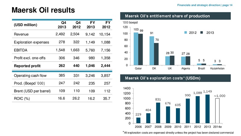 Bankers' and Insurers' Day 2014 – Maersk Oil – slide 13