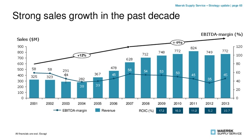 Bankers' and Insurers' Day 2014 – Maersk Oil – slide 64