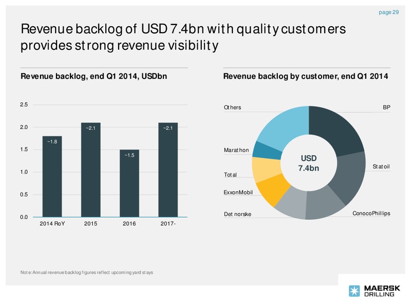 Company Presentation – Maersk Oil – slide 28