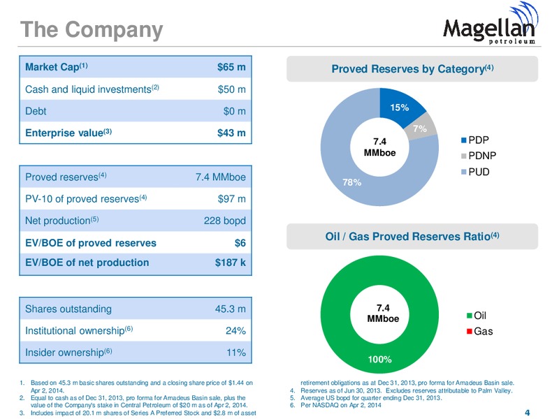 IPAA OGIS NEW YORK – Magellan Petroleum Corp – slide 4