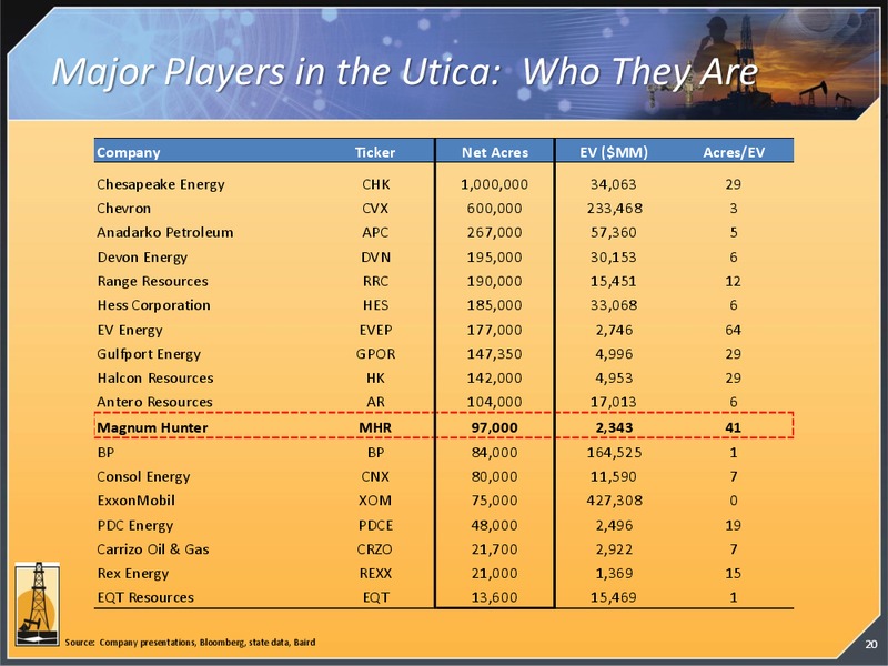 INVESTOR PRESENTATION – Magnum Hunter Resources Corp. – slide 20