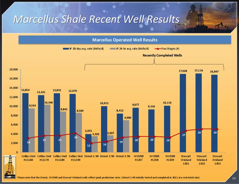 11th Annual IPAA OGIS Florida Investor Forum – Magnum Hunter Resources Corp. – slide 13