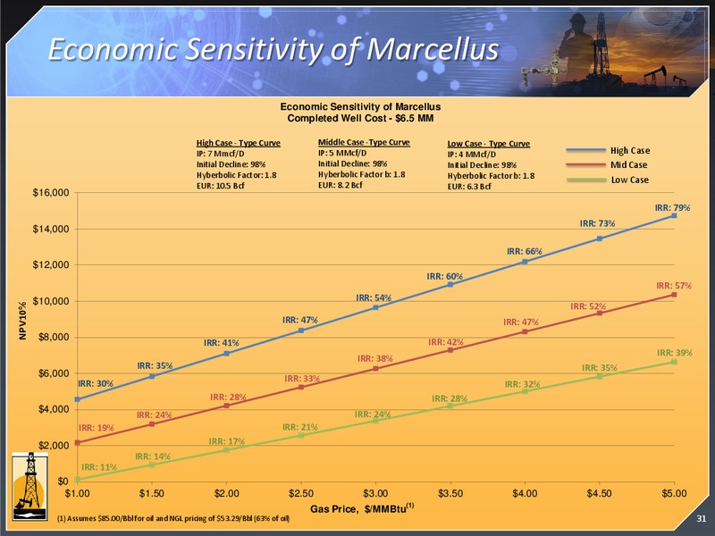MARCH 2012 INVESTOR PRESENTATION – Magnum Hunter Resources Corp. – slide 30