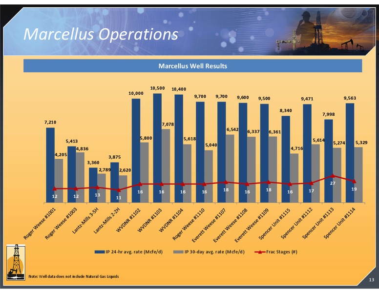 SUNTRUST 2013 PLAY BY PLAY OIL AND GAS CONFERENCE – Magnum Hunter Resources Corp. – slide 13