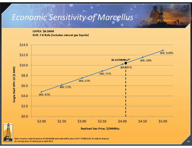 SUNTRUST 2013 PLAY BY PLAY OIL AND GAS CONFERENCE – Magnum Hunter Resources Corp. – slide 14