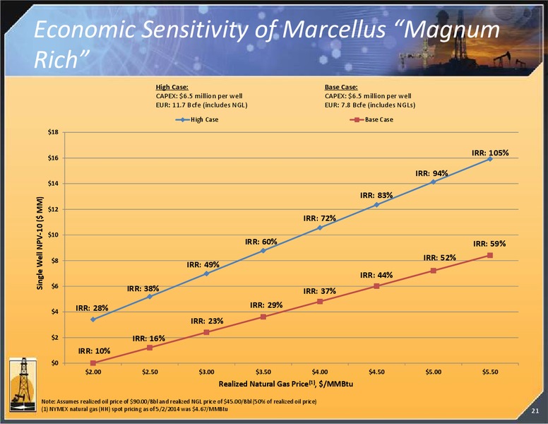 INVESTOR PRESENTATION – Magnum Hunter Resources Corp. – slide 21