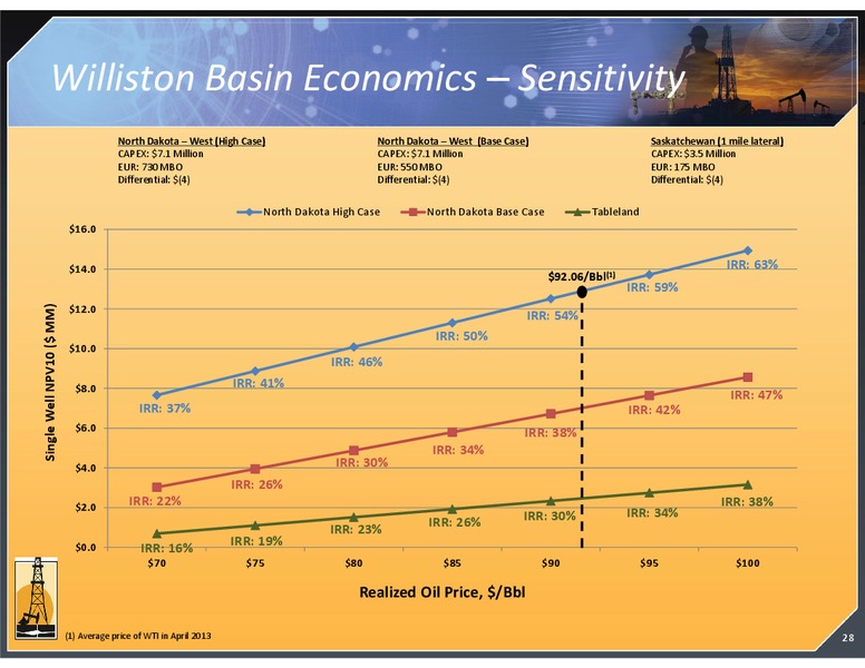 INVESTOR PRESENTATION – Magnum Hunter Resources Corp. – slide 28