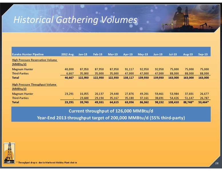 CITI NORTH AMERICAN CREDIT CONFERENCE – Magnum Hunter Resources Corp. – slide 28