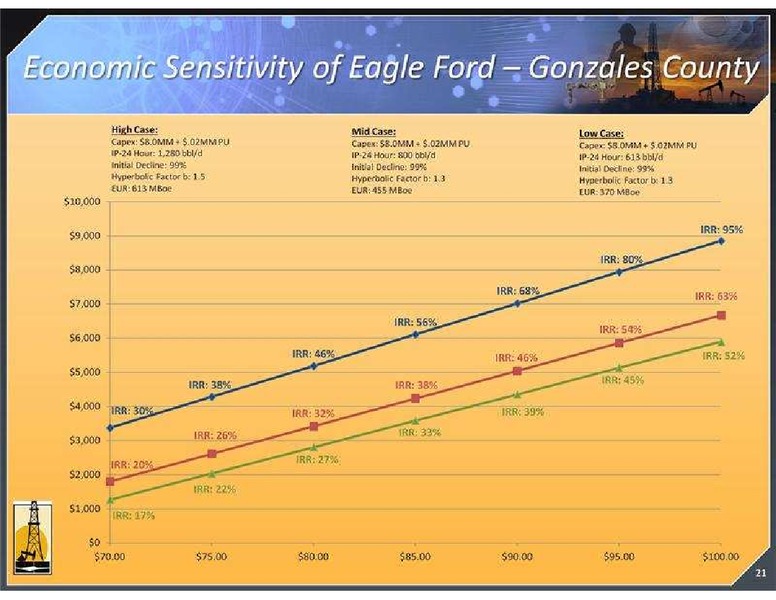 STEPHENS FALL INVESTMENT CONFERENCE – Magnum Hunter Resources Corp. – slide 21