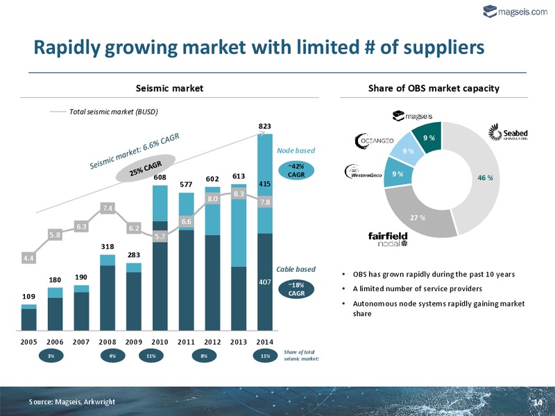 Q4 2014 EARNINGS CALL – Magseis Asa – slide 13