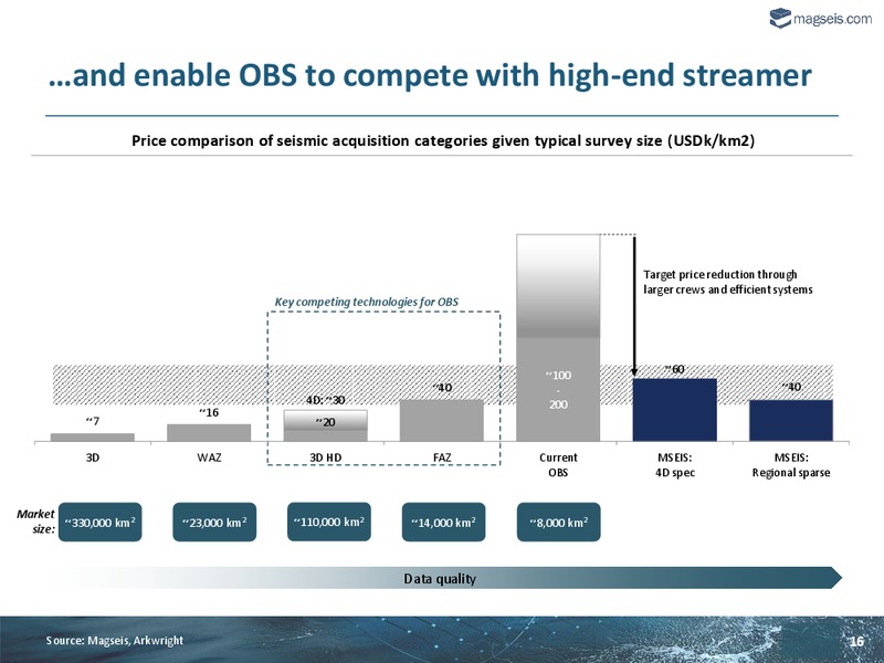Q4 2014 EARNINGS CALL – Magseis Asa – slide 15