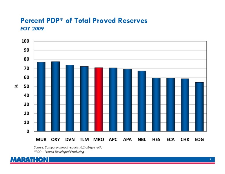 INVESTOR PRESENTATION – Marathon Oil Corp – slide 8