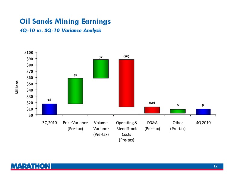 4Q 2010 Earnings Call – Marathon Oil Corp – slide 11