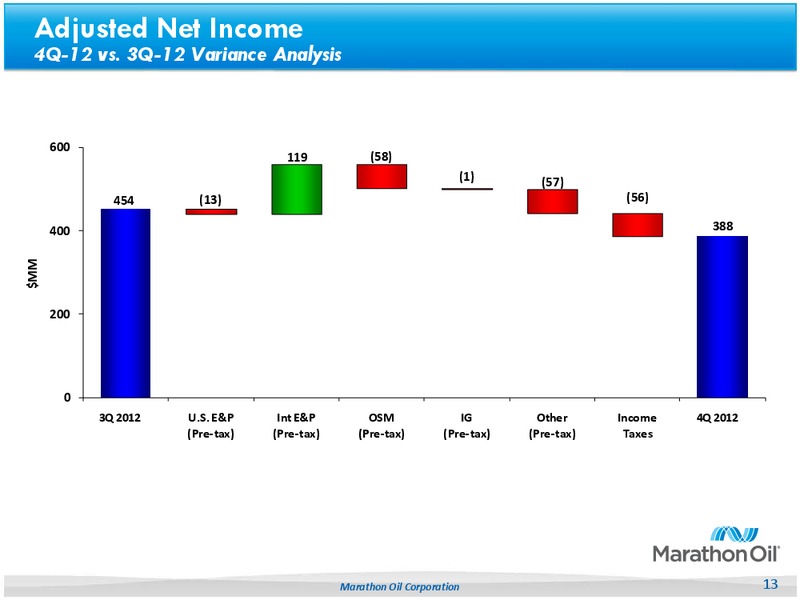Fourth Quarter 2012 – Marathon Oil Corp – slide 12
