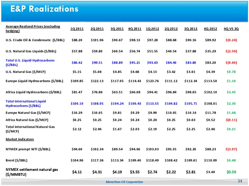 Fourth Quarter 2012 – Marathon Oil Corp – slide 33