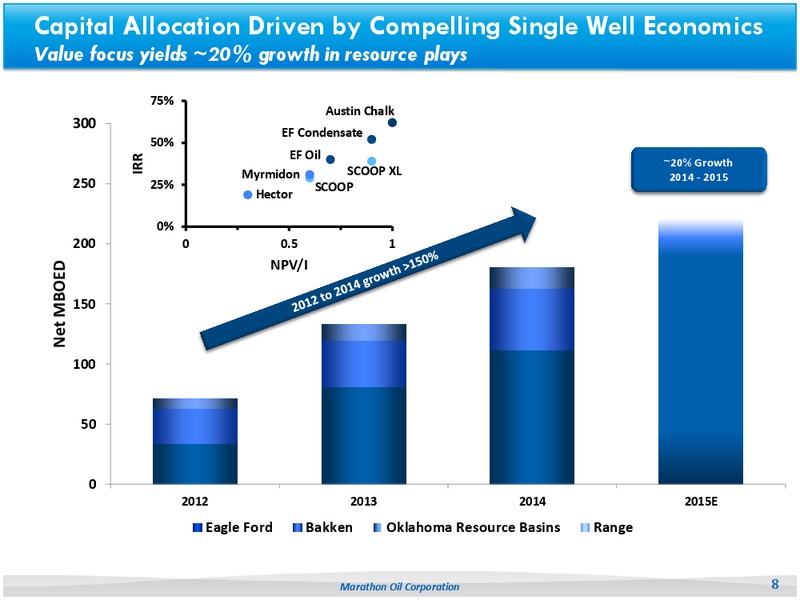 Capital Budget 2015 – Marathon Oil Corp – slide 7