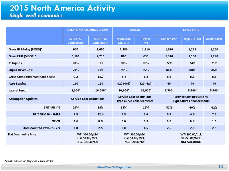 Capital Budget 2015 – Marathon Oil Corp – slide 12