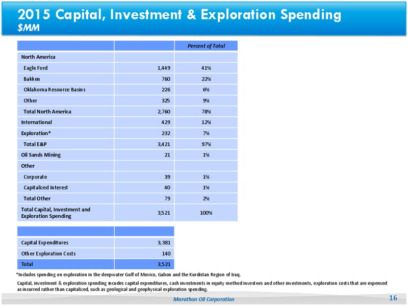 Capital Budget 2015 – Marathon Oil Corp – slide 15
