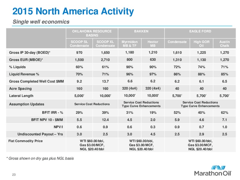 Scotia Howard Weil Energy Conference – Marathon Oil Corp – slide 18
