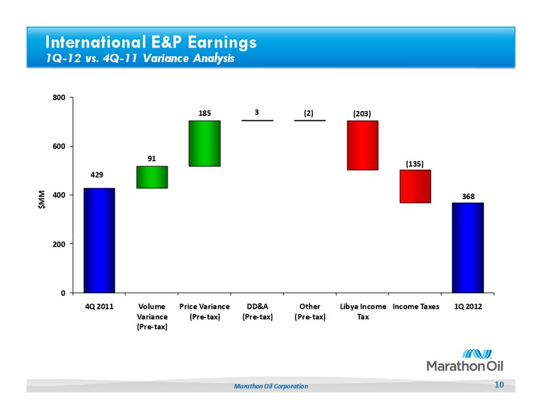 1Q 2012 Earnings Call – Marathon Oil Corp – slide 9