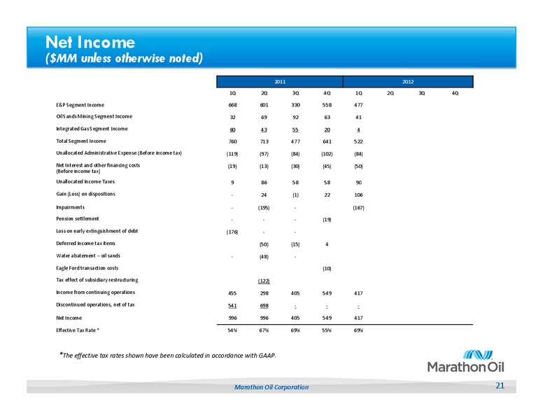 1Q 2012 Earnings Call – Marathon Oil Corp – slide 20