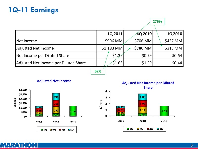 Q1 2011 EARNINGS CALL – Marathon Oil Corp – slide 3