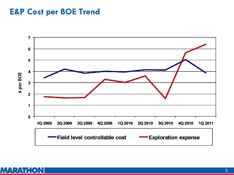 Q1 2011 EARNINGS CALL – Marathon Oil Corp – slide 9