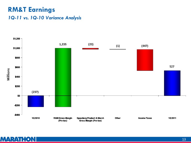 Q1 2011 EARNINGS CALL – Marathon Oil Corp – slide 13