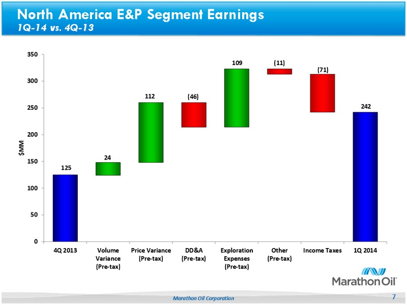 First Quarter 2014 Earnings Review – Marathon Oil Corp – slide 6