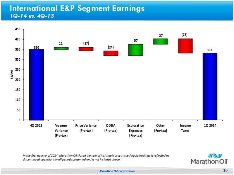 First Quarter 2014 Earnings Review – Marathon Oil Corp – slide 9