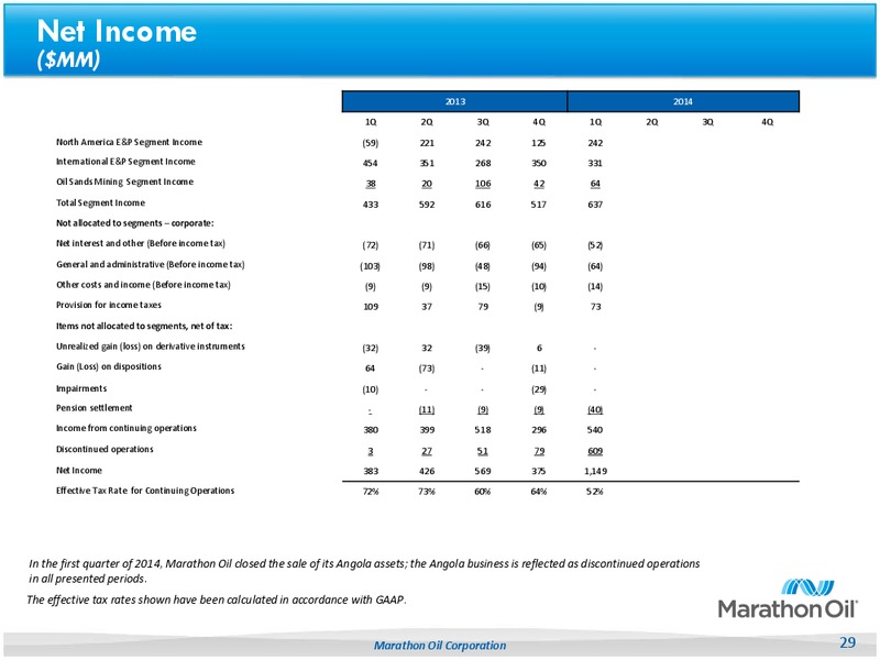 First Quarter 2014 Earnings Review – Marathon Oil Corp – slide 28