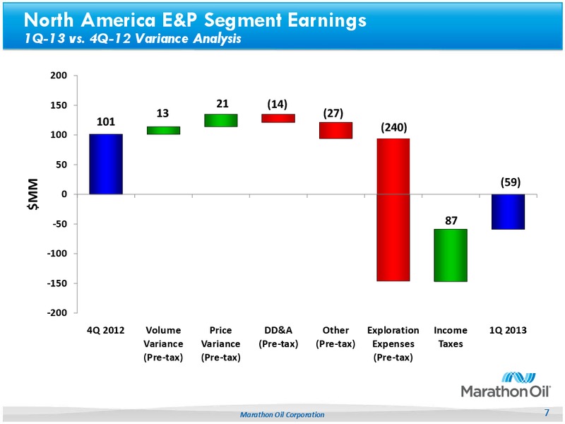 1Q 2013 Earnings Call – Marathon Oil Corp – slide 6
