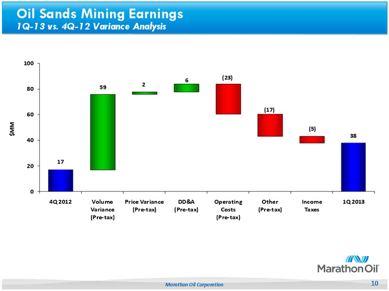 1Q 2013 Earnings Call – Marathon Oil Corp – slide 9