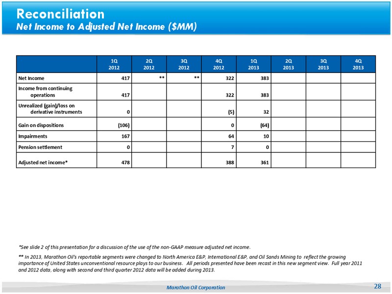 1Q 2013 Earnings Call – Marathon Oil Corp – slide 27