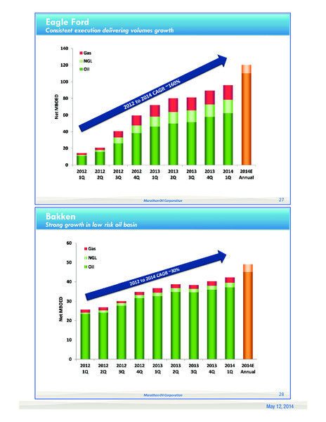Credit Suisse 2nd Annual Shale Symposium – Marathon Oil Corp – slide 14