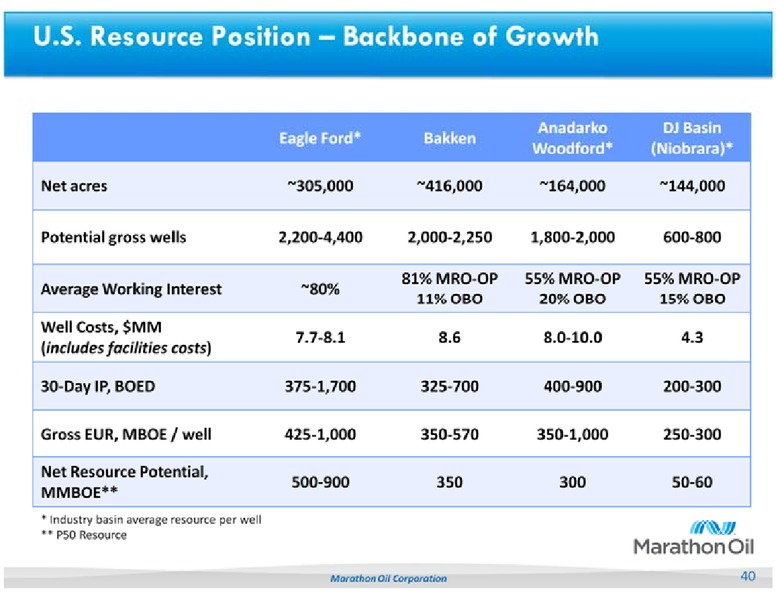 UBS GLOBAL OIL AND GAS CONFERENCE – Marathon Oil Corp – slide 40