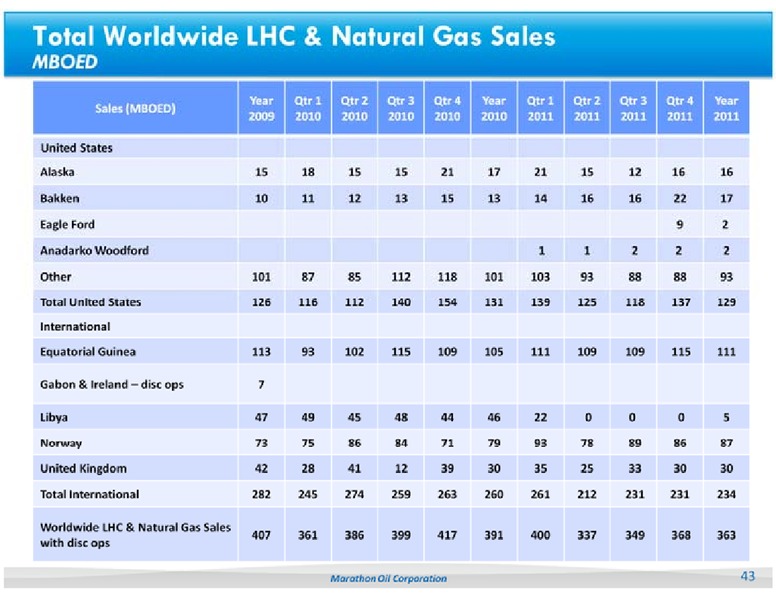 UBS GLOBAL OIL AND GAS CONFERENCE – Marathon Oil Corp – slide 43