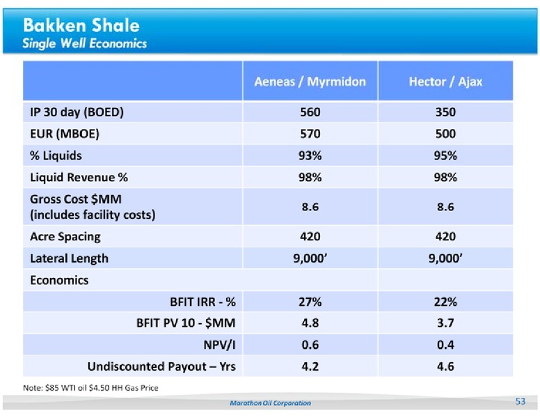UBS GLOBAL OIL AND GAS CONFERENCE – Marathon Oil Corp – slide 53