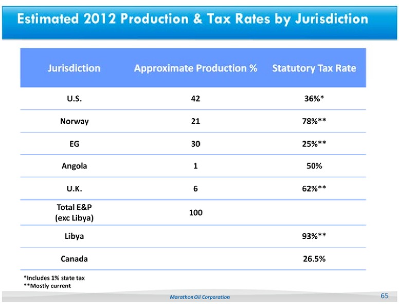 UBS GLOBAL OIL AND GAS CONFERENCE – Marathon Oil Corp – slide 65