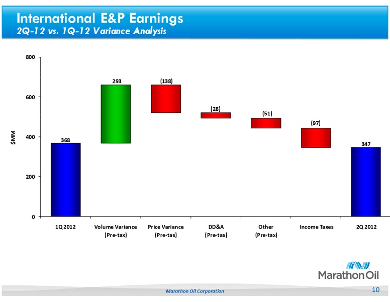 2Q 2012 Earnings Call – Marathon Oil Corp – slide 9