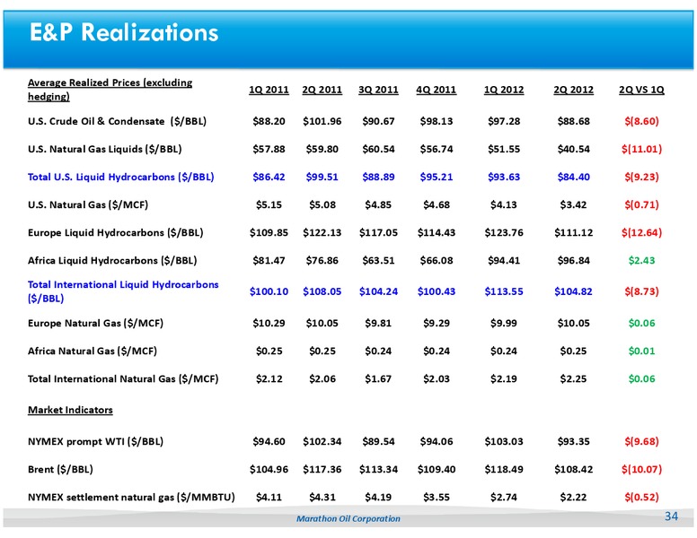 2Q 2012 Earnings Call – Marathon Oil Corp – slide 33