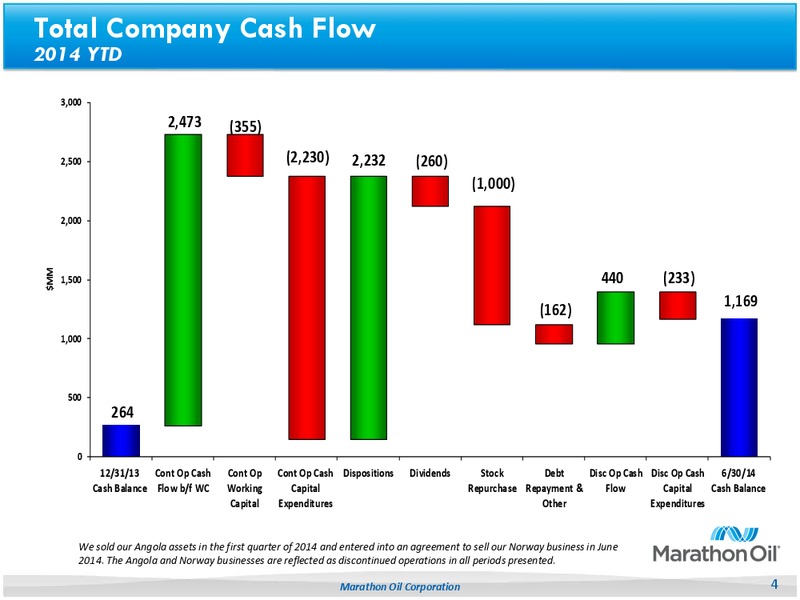 Second Quarter 2014 – Marathon Oil Corp – slide 3