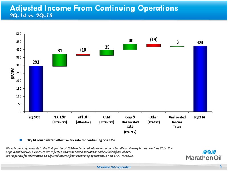 Second Quarter 2014 – Marathon Oil Corp – slide 4