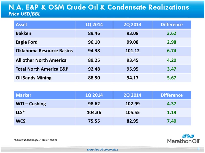 Second Quarter 2014 – Marathon Oil Corp – slide 7