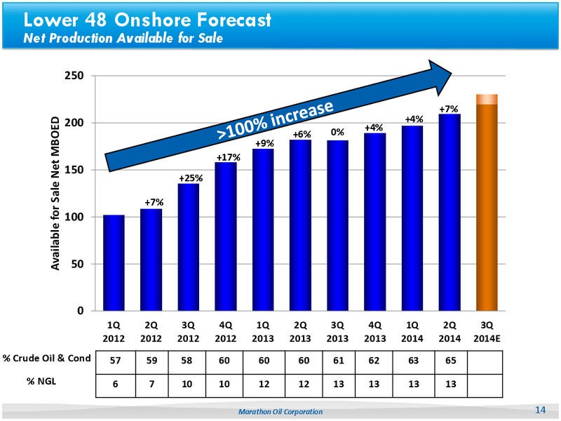 Second Quarter 2014 – Marathon Oil Corp – slide 13