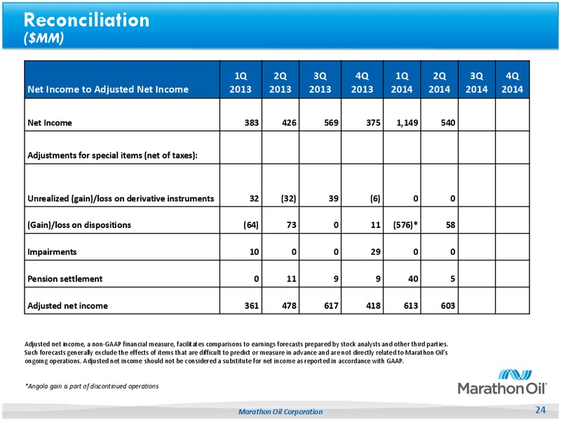 Second Quarter 2014 – Marathon Oil Corp – slide 23