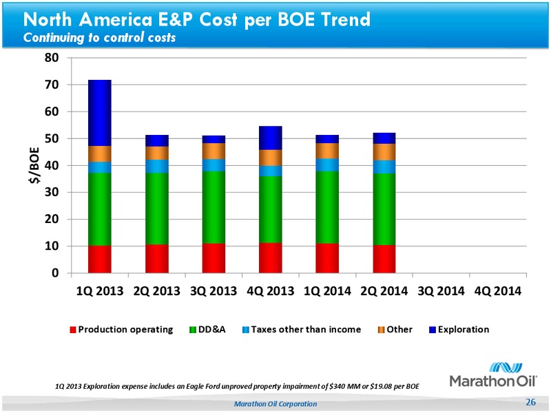 Second Quarter 2014 – Marathon Oil Corp – slide 25