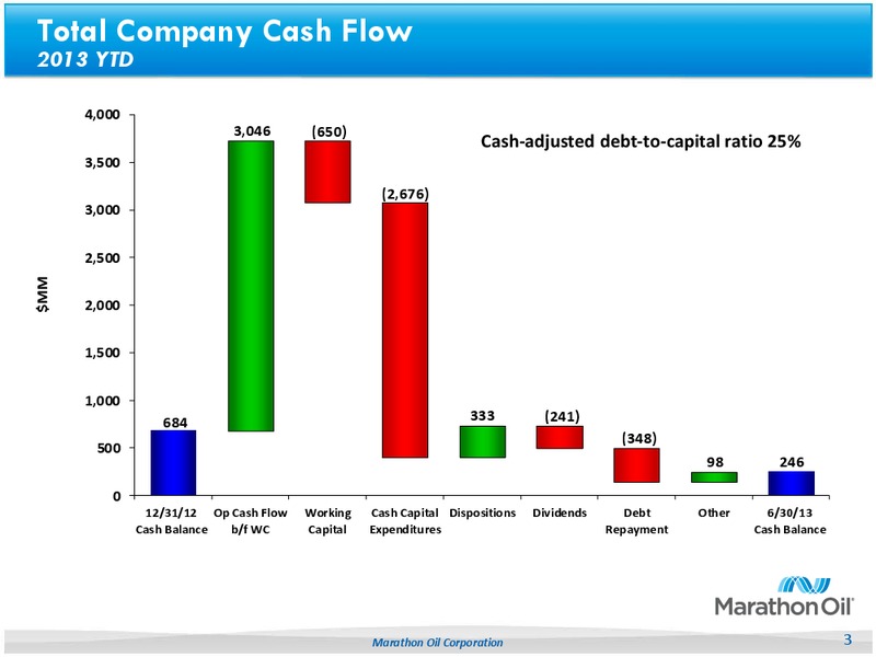Q22013 Earnings Call – Marathon Oil Corp – slide 2