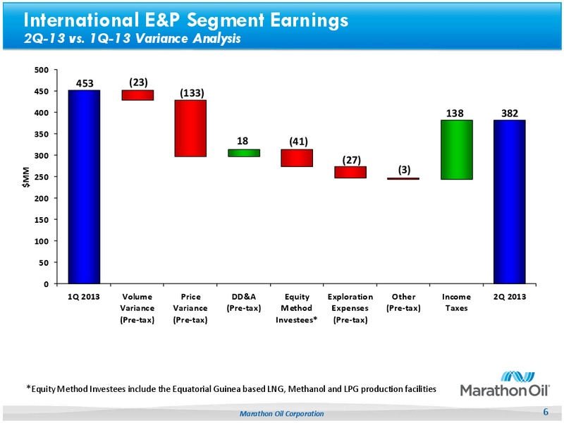 Q22013 Earnings Call – Marathon Oil Corp – slide 5